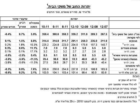 יתרות החוב של משקי הבית / מתוך: בנק ישראל